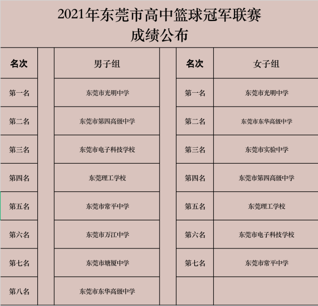 高中篮球全国冠军_陇南高中篮球比赛冠军有哪些_高中篮球联赛2021冠军